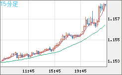 ユーロ/米ドルチャート（EUR/USD）15分足
