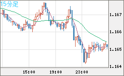 ユーロ/米ドルチャート（EUR/USD）15分足