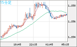 ユーロ/米ドルチャート（EUR/USD）15分足
