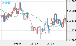 ユーロ/米ドルチャート（EUR/USD）15分足