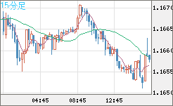 ユーロ/米ドルチャート（EUR/USD）15分足