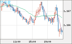ユーロ/米ドルチャート（EUR/USD）15分足