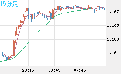 ユーロ/米ドルチャート（EUR/USD）15分足