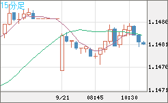 ユーロ/米ドルチャート（EUR/USD）15分足