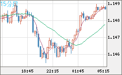 ユーロ/米ドルチャート（EUR/USD）15分足