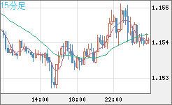 ユーロ/米ドルチャート（EUR/USD）15分足