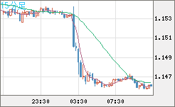 ユーロ/米ドルチャート（EUR/USD）15分足