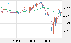 ユーロ/米ドルチャート（EUR/USD）15分足