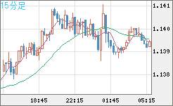 ユーロ/米ドルチャート（EUR/USD）15分足