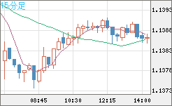ユーロ/米ドルチャート（EUR/USD）15分足