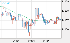 ユーロ/米ドルチャート（EUR/USD）15分足