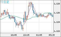 ユーロ/米ドルチャート（EUR/USD）15分足