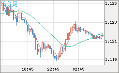 ユーロ/米ドルチャート（EUR/USD）15分足