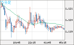 ユーロ/米ドルチャート（EUR/USD）15分足
