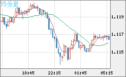ユーロ/米ドルチャート（EUR/USD）15分足