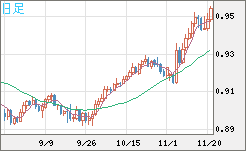 EURUSD