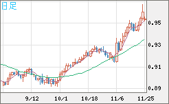 EURUSD