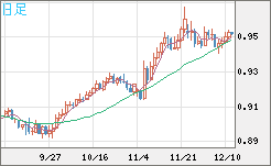 EURUSD