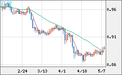 米ドル/ユーロチャート（USD/EUR、逆転通貨ペア）日足