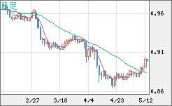 米ドル/ユーロチャート（USD/EUR、逆転通貨ペア）日足