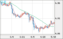 米ドル/ユーロチャート（USD/EUR、逆転通貨ペア）日足