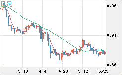 米ドル/ユーロチャート（USD/EUR、逆転通貨ペア）日足