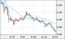 米ドル/ユーロチャート（USD/EUR、逆転通貨ペア）日足