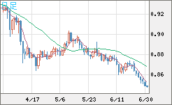米ドル/ユーロチャート（USD/EUR、逆転通貨ペア）日足