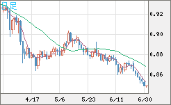 米ドル/ユーロチャート（USD/EUR、逆転通貨ペア）日足
