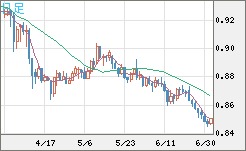 米ドル/ユーロチャート（USD/EUR、逆転通貨ペア）日足