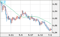 米ドル/ユーロチャート（USD/EUR、逆転通貨ペア）日足