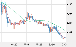 米ドル/ユーロチャート（USD/EUR、逆転通貨ペア）日足