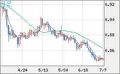 米ドル/ユーロチャート（USD/EUR、逆転通貨ペア）日足