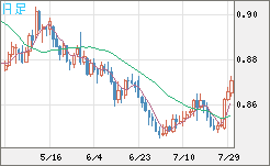 米ドル/ユーロチャート（USD/EUR、逆転通貨ペア）日足