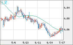 米ドル/ユーロチャート（USD/EUR、逆転通貨ペア）日足