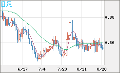 米ドル/ユーロチャート（USD/EUR、逆転通貨ペア）日足