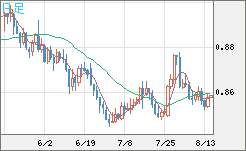 米ドル/ユーロチャート（USD/EUR、逆転通貨ペア）日足