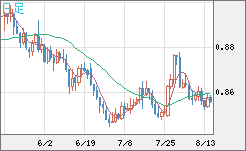 米ドル/ユーロチャート（USD/EUR、逆転通貨ペア）日足