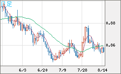 米ドル/ユーロチャート（USD/EUR、逆転通貨ペア）日足