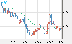 米ドル/ユーロチャート（USD/EUR、逆転通貨ペア）日足