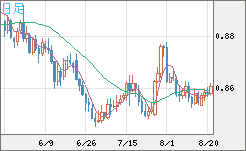 米ドル/ユーロチャート（USD/EUR、逆転通貨ペア）日足