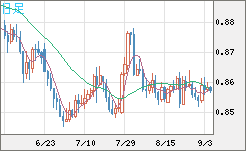 米ドル/ユーロチャート（USD/EUR、逆転通貨ペア）日足
