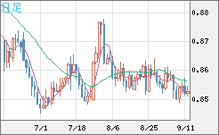 米ドル/ユーロチャート（USD/EUR、逆転通貨ペア）日足
