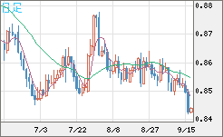 米ドル/ユーロチャート（USD/EUR、逆転通貨ペア）日足