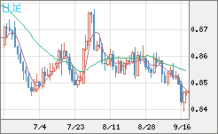米ドル/ユーロチャート（USD/EUR、逆転通貨ペア）日足