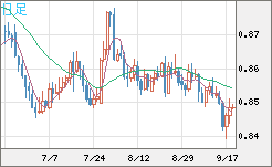 米ドル/ユーロチャート（USD/EUR、逆転通貨ペア）日足