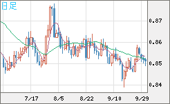 米ドル/ユーロチャート（USD/EUR、逆転通貨ペア）日足