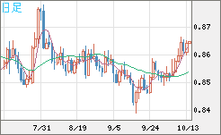米ドル/ユーロチャート（USD/EUR、逆転通貨ペア）日足