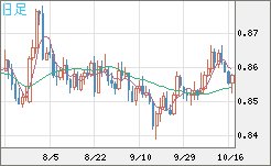 米ドル/ユーロチャート（USD/EUR、逆転通貨ペア）日足