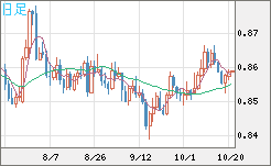 米ドル/ユーロチャート（USD/EUR、逆転通貨ペア）日足